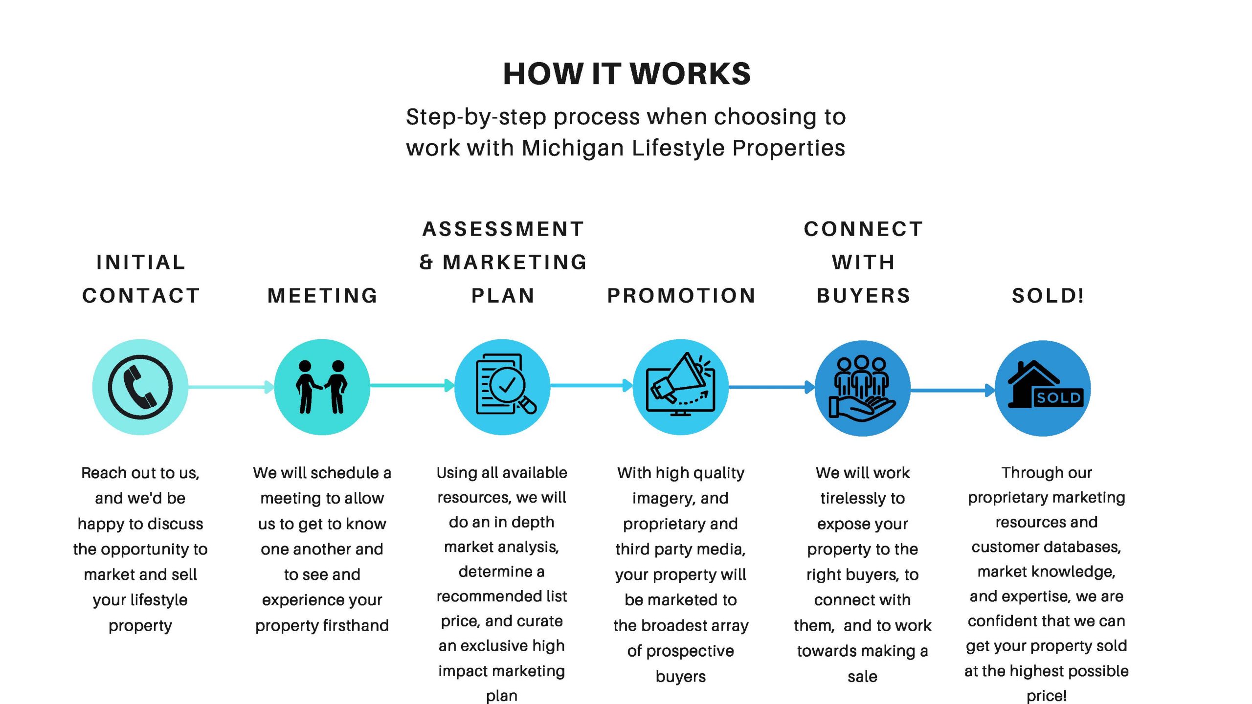 MLP Selling Infographic